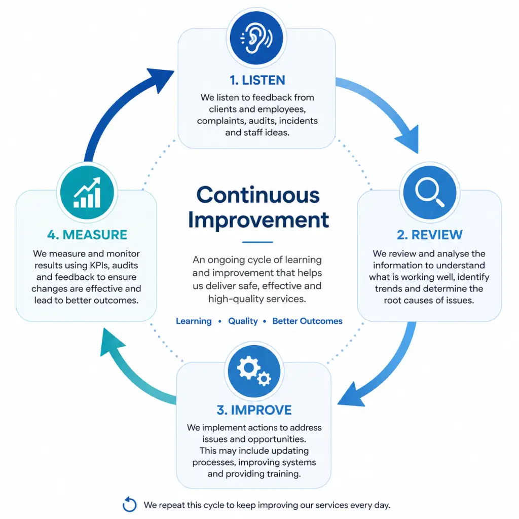 Continuous Improvement